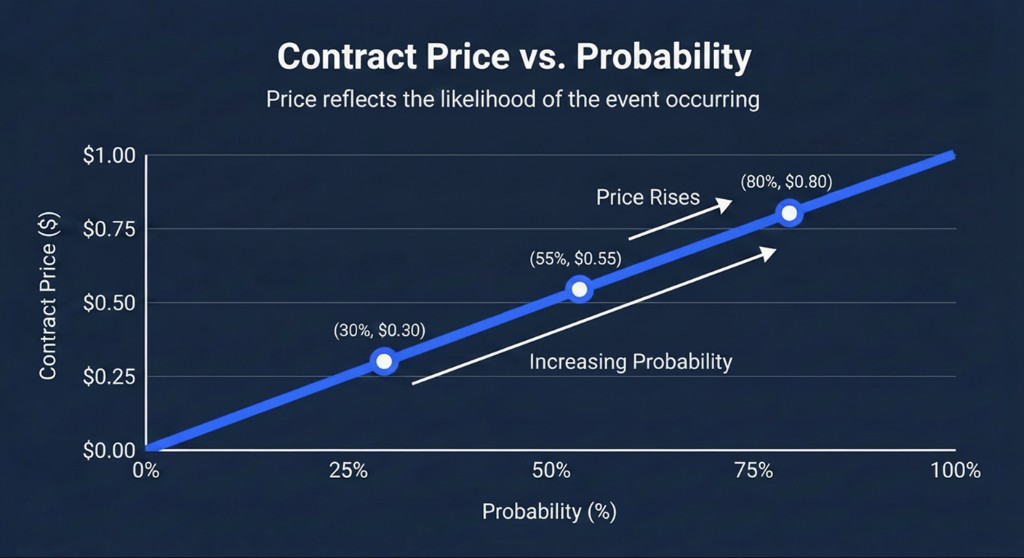 Contract Price vs Probability - Price reflects the likelihood of the event occurring