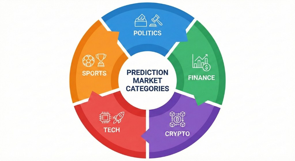 Prediction Market Categories - Politics, Finance, Crypto, Tech, Sports